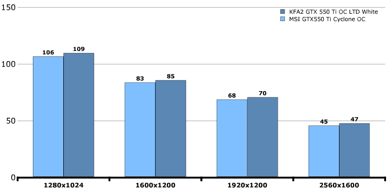Производительность KFA2 GeForce GTX 550 Ti LTD OC (55NGH8HP6AXJ) Производительность KFA2 GeForce GTX 550 Ti LTD OC (55NGH8HP6AXJ)